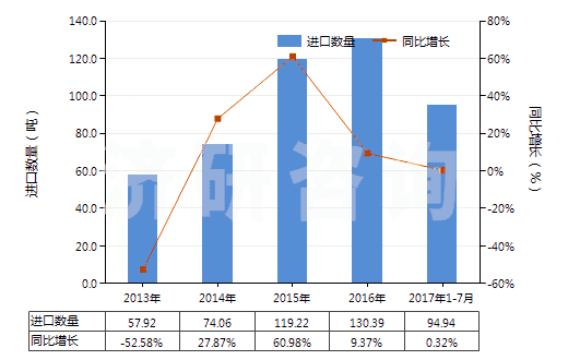 2013-2017年7月中國硫酸銨(HS31022100)進口量及增速統(tǒng)計